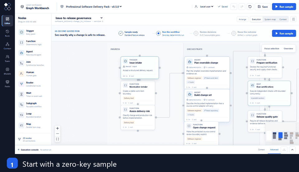 Graph Workbench guiding a software change through review, outcome, context and reuse
